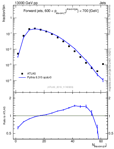 Plot of j.nch in 13000 GeV pp collisions