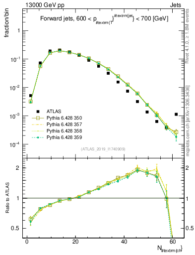 Plot of j.nch in 13000 GeV pp collisions