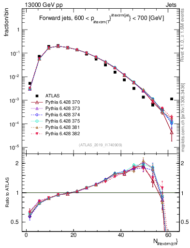 Plot of j.nch in 13000 GeV pp collisions