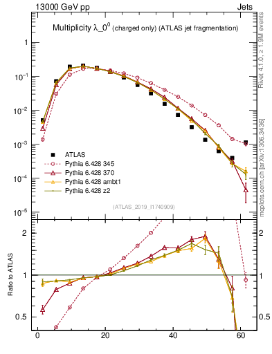 Plot of j.nch in 13000 GeV pp collisions