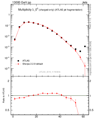 Plot of j.nch in 13000 GeV pp collisions