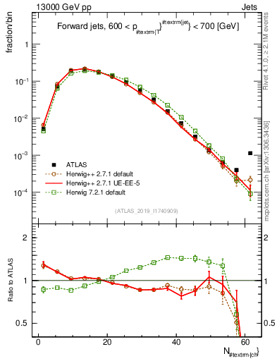 Plot of j.nch in 13000 GeV pp collisions