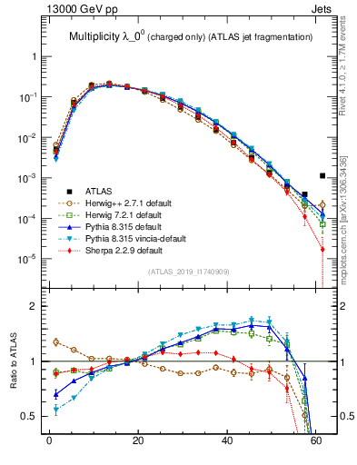 Plot of j.nch in 13000 GeV pp collisions