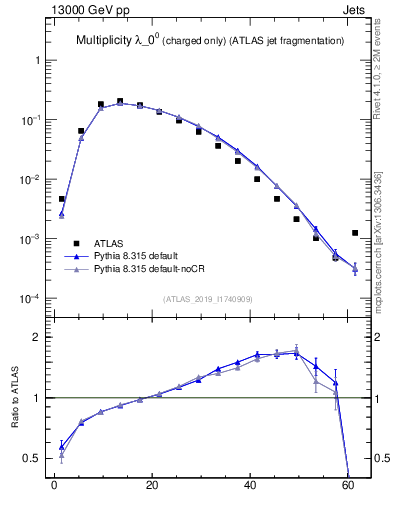 Plot of j.nch in 13000 GeV pp collisions