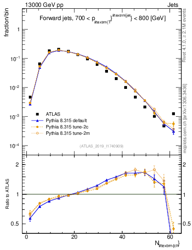 Plot of j.nch in 13000 GeV pp collisions