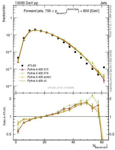 Plot of j.nch in 13000 GeV pp collisions