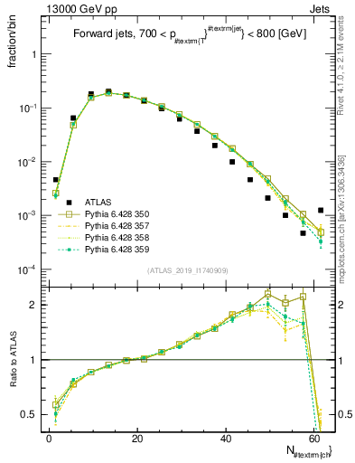 Plot of j.nch in 13000 GeV pp collisions