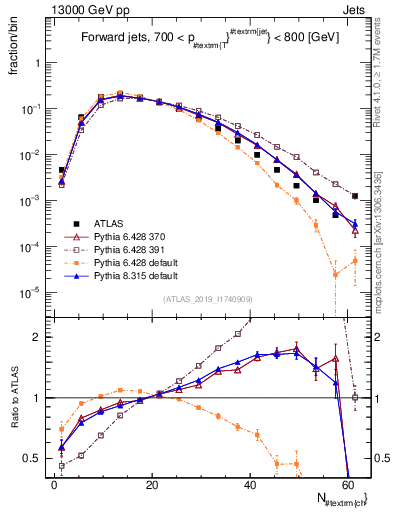 Plot of j.nch in 13000 GeV pp collisions
