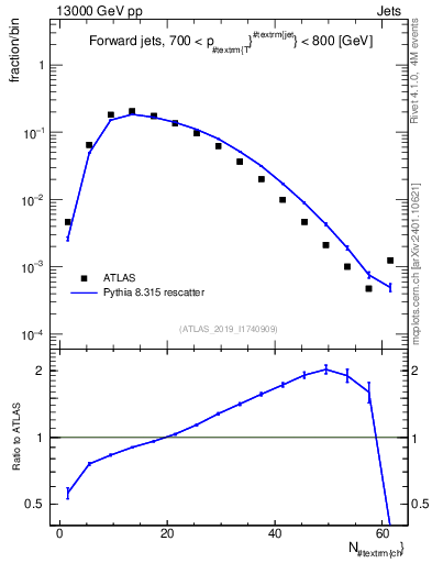 Plot of j.nch in 13000 GeV pp collisions