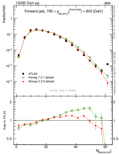 Plot of j.nch in 13000 GeV pp collisions