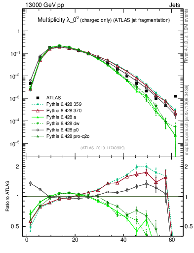 Plot of j.nch in 13000 GeV pp collisions