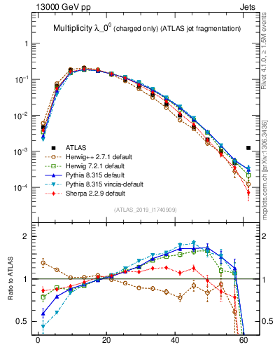Plot of j.nch in 13000 GeV pp collisions