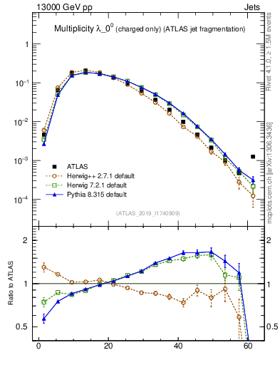 Plot of j.nch in 13000 GeV pp collisions