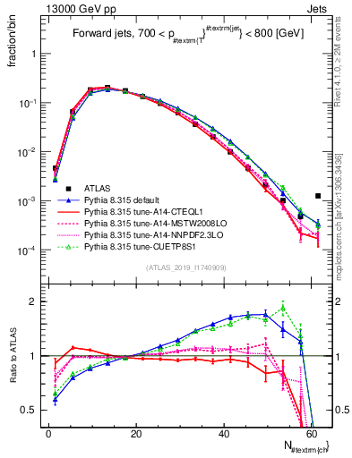 Plot of j.nch in 13000 GeV pp collisions
