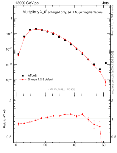 Plot of j.nch in 13000 GeV pp collisions