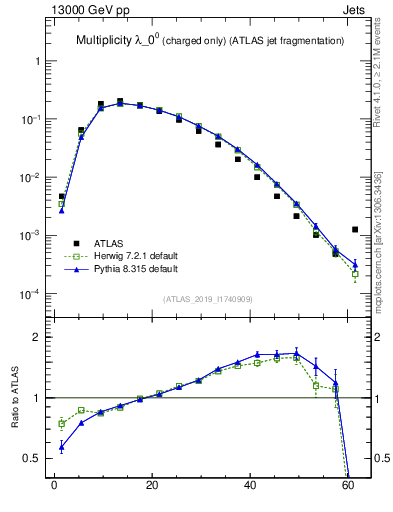 Plot of j.nch in 13000 GeV pp collisions