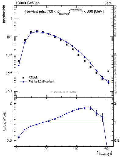 Plot of j.nch in 13000 GeV pp collisions