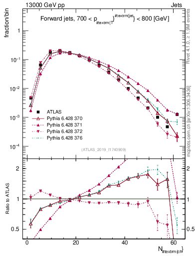 Plot of j.nch in 13000 GeV pp collisions