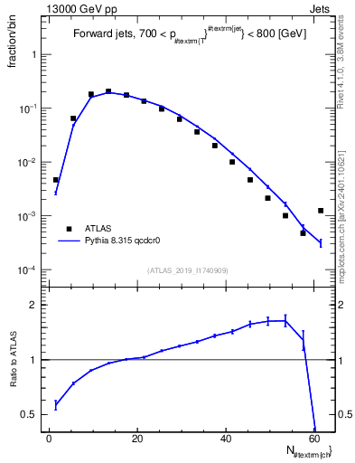 Plot of j.nch in 13000 GeV pp collisions