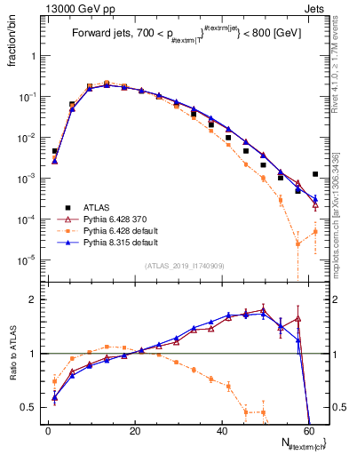 Plot of j.nch in 13000 GeV pp collisions