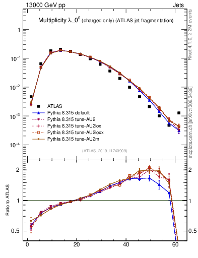 Plot of j.nch in 13000 GeV pp collisions