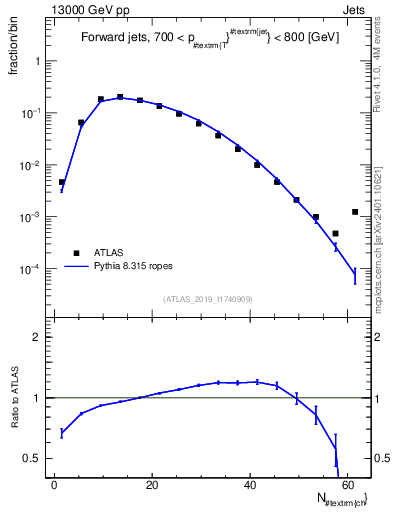 Plot of j.nch in 13000 GeV pp collisions