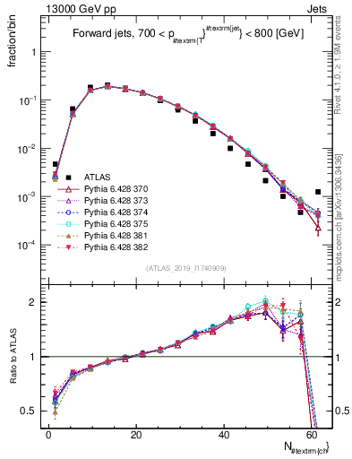 Plot of j.nch in 13000 GeV pp collisions