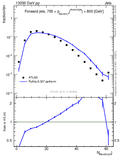 Plot of j.nch in 13000 GeV pp collisions