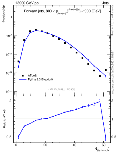 Plot of j.nch in 13000 GeV pp collisions