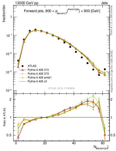 Plot of j.nch in 13000 GeV pp collisions