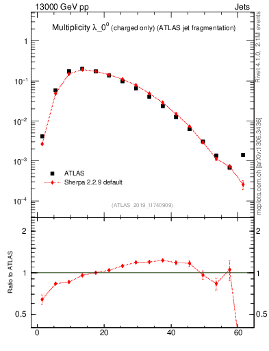 Plot of j.nch in 13000 GeV pp collisions