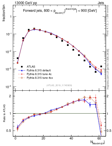 Plot of j.nch in 13000 GeV pp collisions