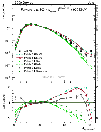 Plot of j.nch in 13000 GeV pp collisions