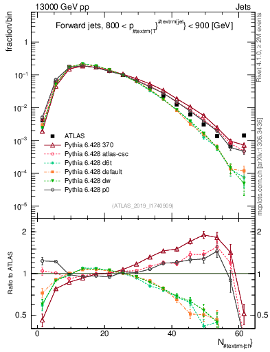 Plot of j.nch in 13000 GeV pp collisions
