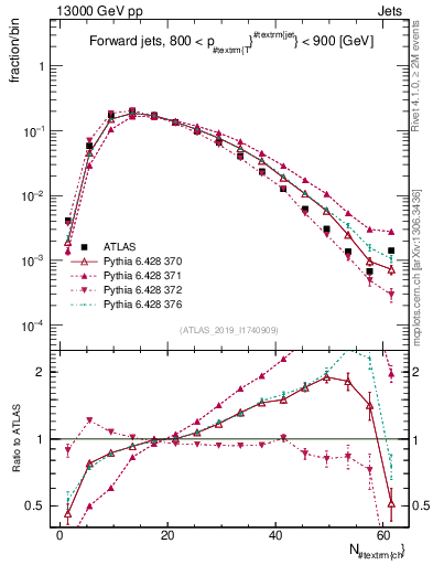 Plot of j.nch in 13000 GeV pp collisions