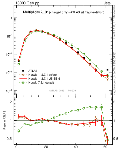 Plot of j.nch in 13000 GeV pp collisions