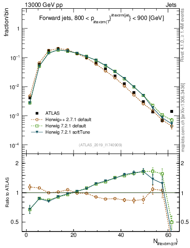 Plot of j.nch in 13000 GeV pp collisions