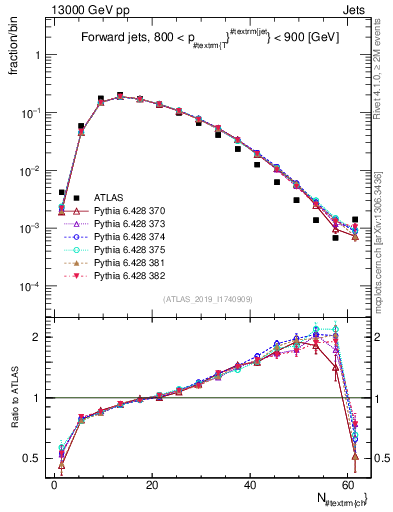 Plot of j.nch in 13000 GeV pp collisions