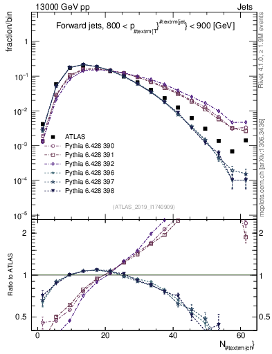 Plot of j.nch in 13000 GeV pp collisions