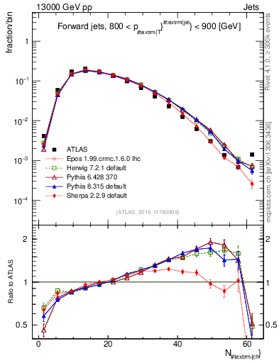 Plot of j.nch in 13000 GeV pp collisions
