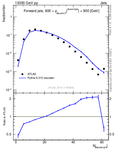 Plot of j.nch in 13000 GeV pp collisions