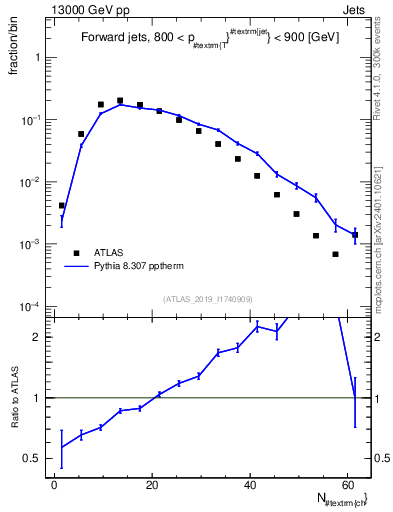 Plot of j.nch in 13000 GeV pp collisions