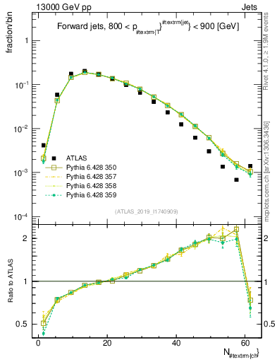 Plot of j.nch in 13000 GeV pp collisions