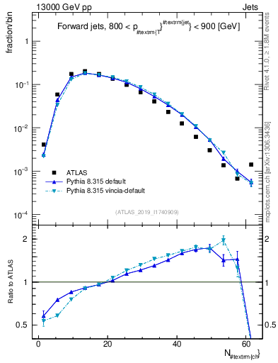 Plot of j.nch in 13000 GeV pp collisions