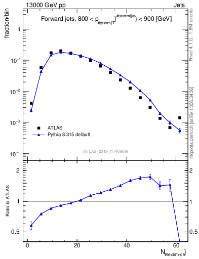 Plot of j.nch in 13000 GeV pp collisions