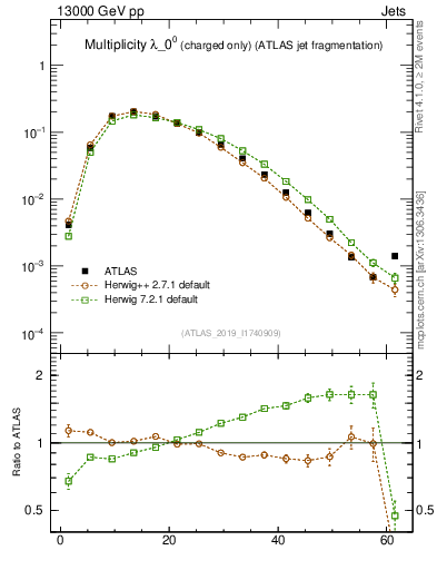 Plot of j.nch in 13000 GeV pp collisions