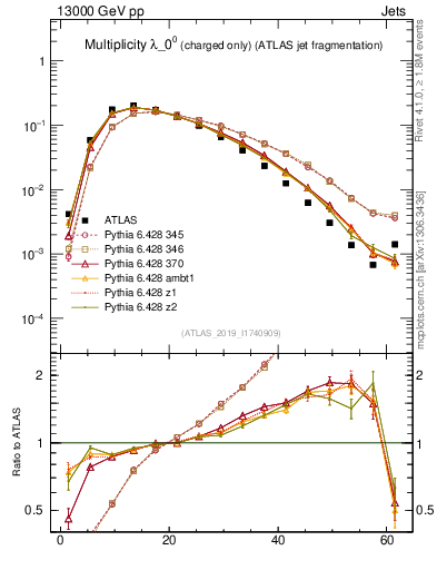 Plot of j.nch in 13000 GeV pp collisions