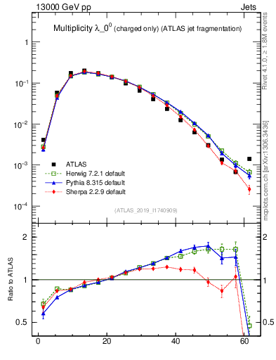 Plot of j.nch in 13000 GeV pp collisions
