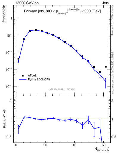 Plot of j.nch in 13000 GeV pp collisions
