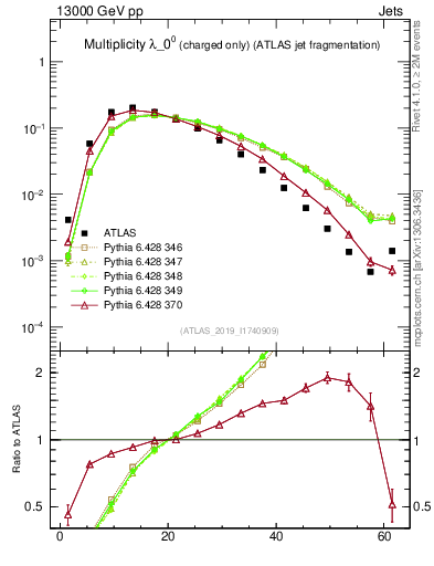 Plot of j.nch in 13000 GeV pp collisions